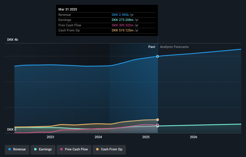 SP Group Earnings and Revenue Growth