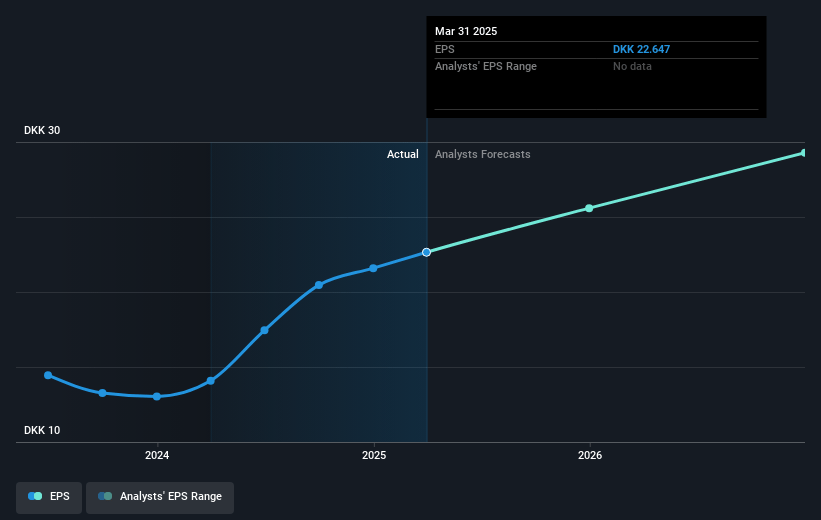 SP Group Future Earnings Per Share Growth
