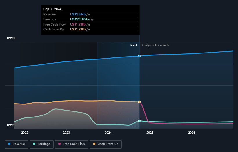 BXP Earnings and Revenue Growth