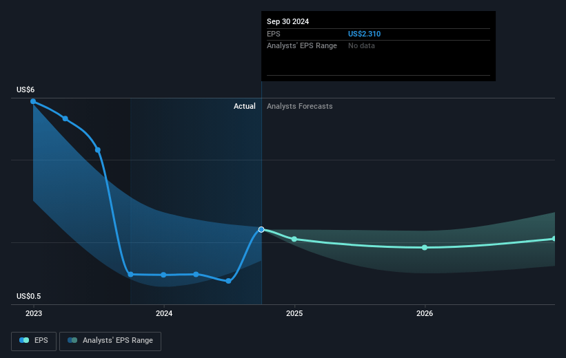 BXP Future Earnings Per Share Growth