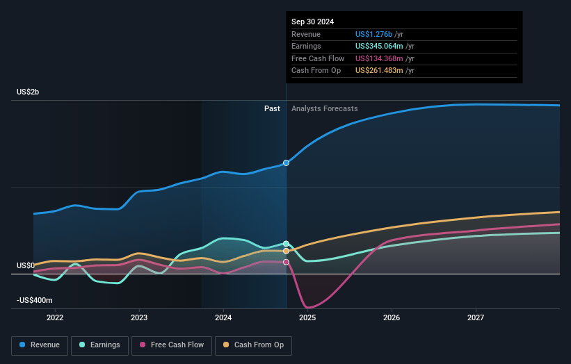 DOF Group Earnings and Revenue Growth