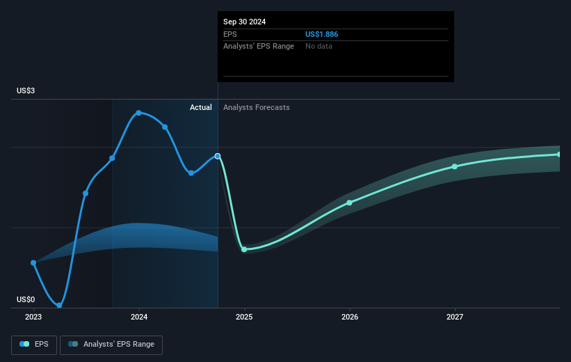 DOF Group Future Earnings Per Share Growth