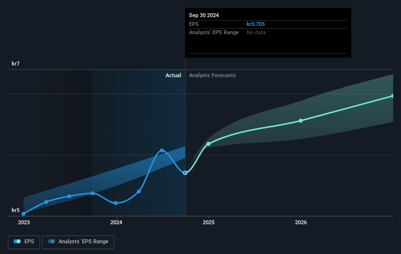 Orkla Future Earnings Per Share Growth