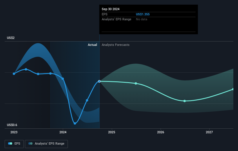 Premier Future Earnings Per Share Growth