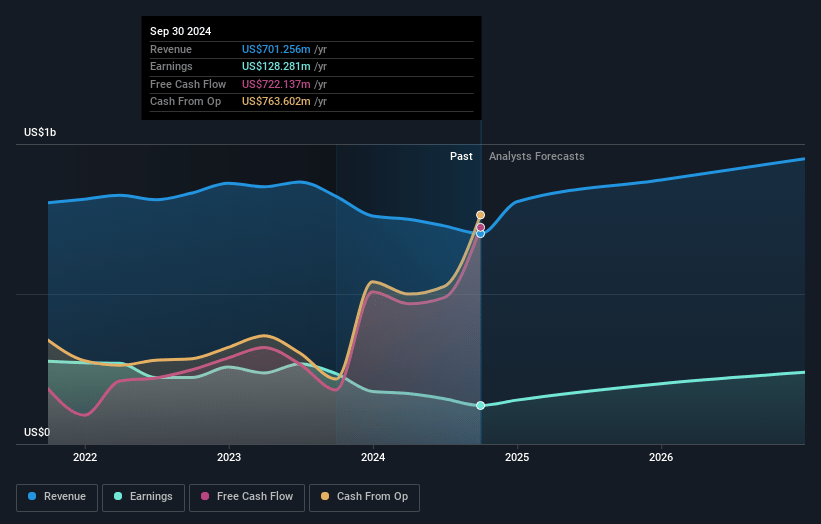 Simmons First National Earnings and Revenue Growth