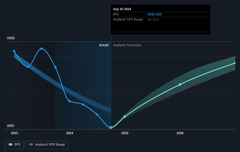 Simmons First National Future Earnings Per Share Growth