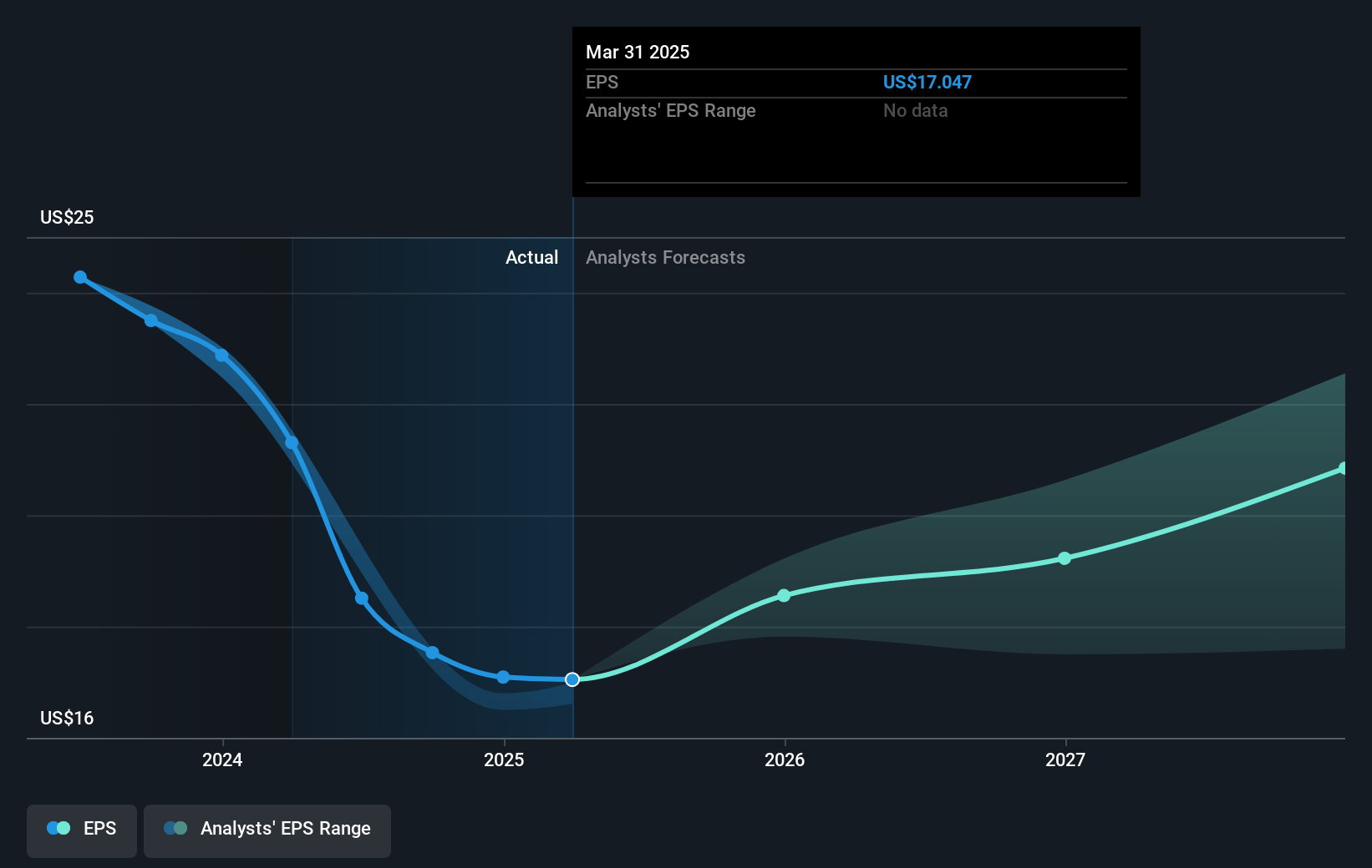 AutoNation Future Earnings Per Share Growth