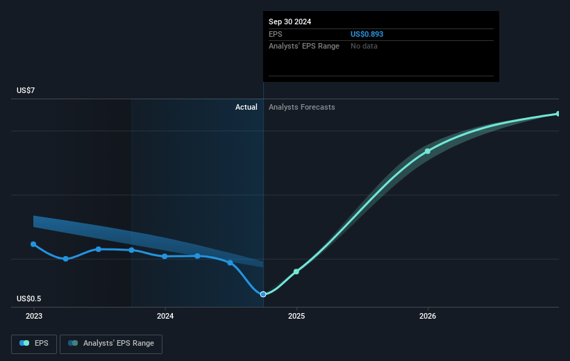 First American Financial Future Earnings Per Share Growth