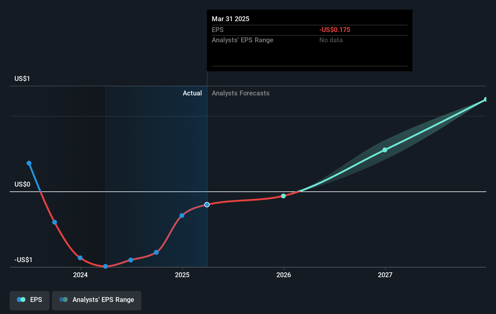Marcus & Millichap Future Earnings Per Share Growth