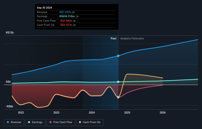 Vamos Locação de Caminhões Máquinas e Equipamentos Earnings and Revenue Growth