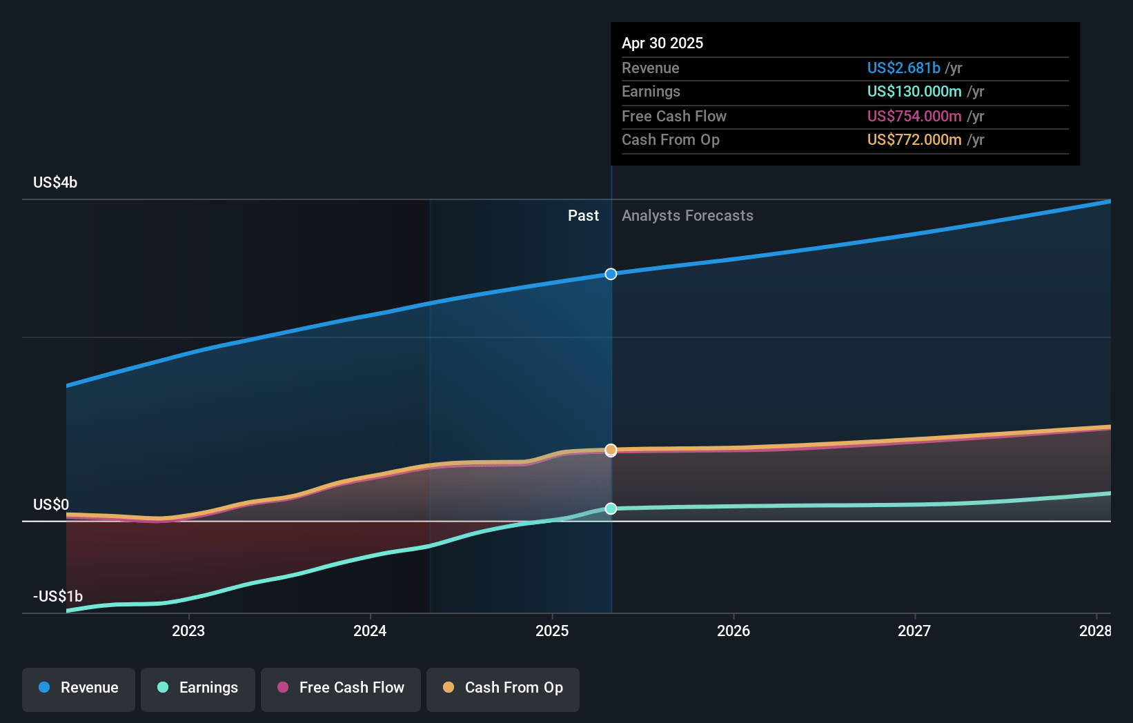 Okta Earnings and Revenue Growth