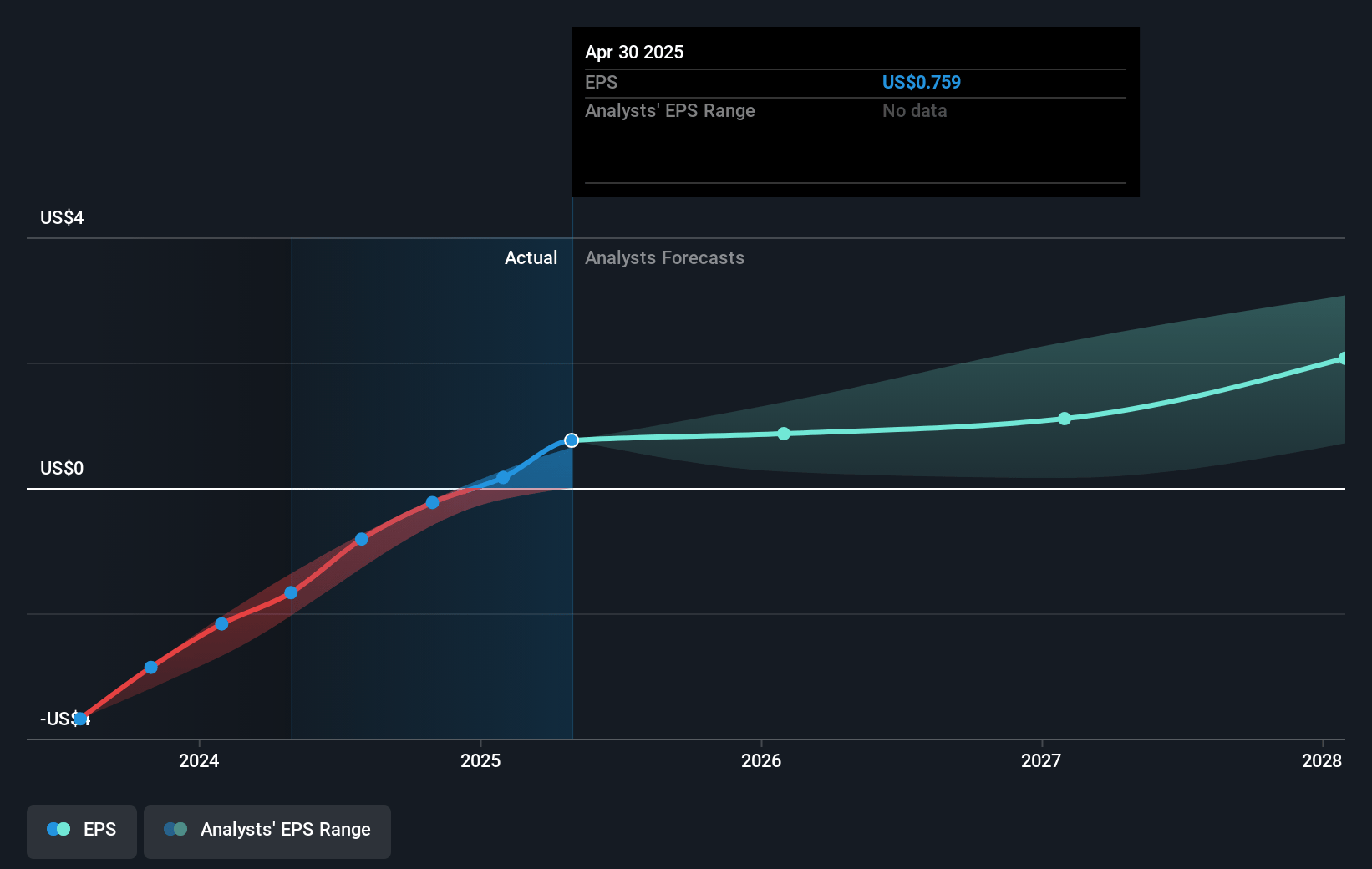 Okta Future Earnings Per Share Growth