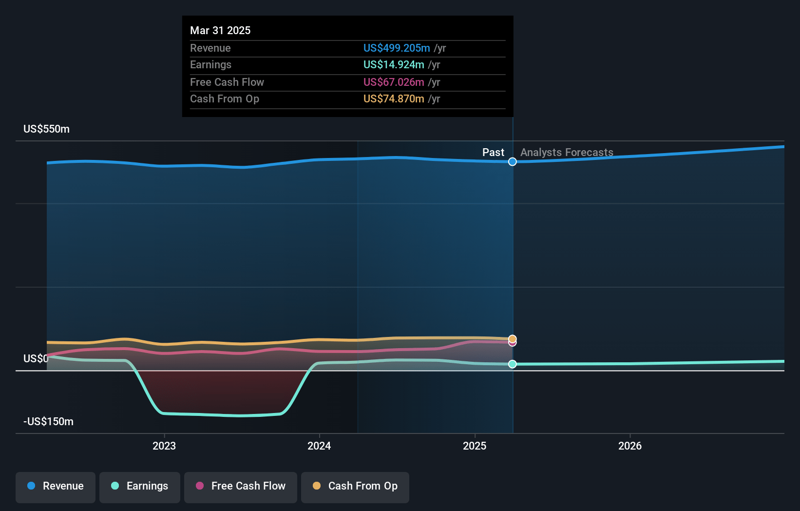 Proto Labs Earnings and Revenue Growth