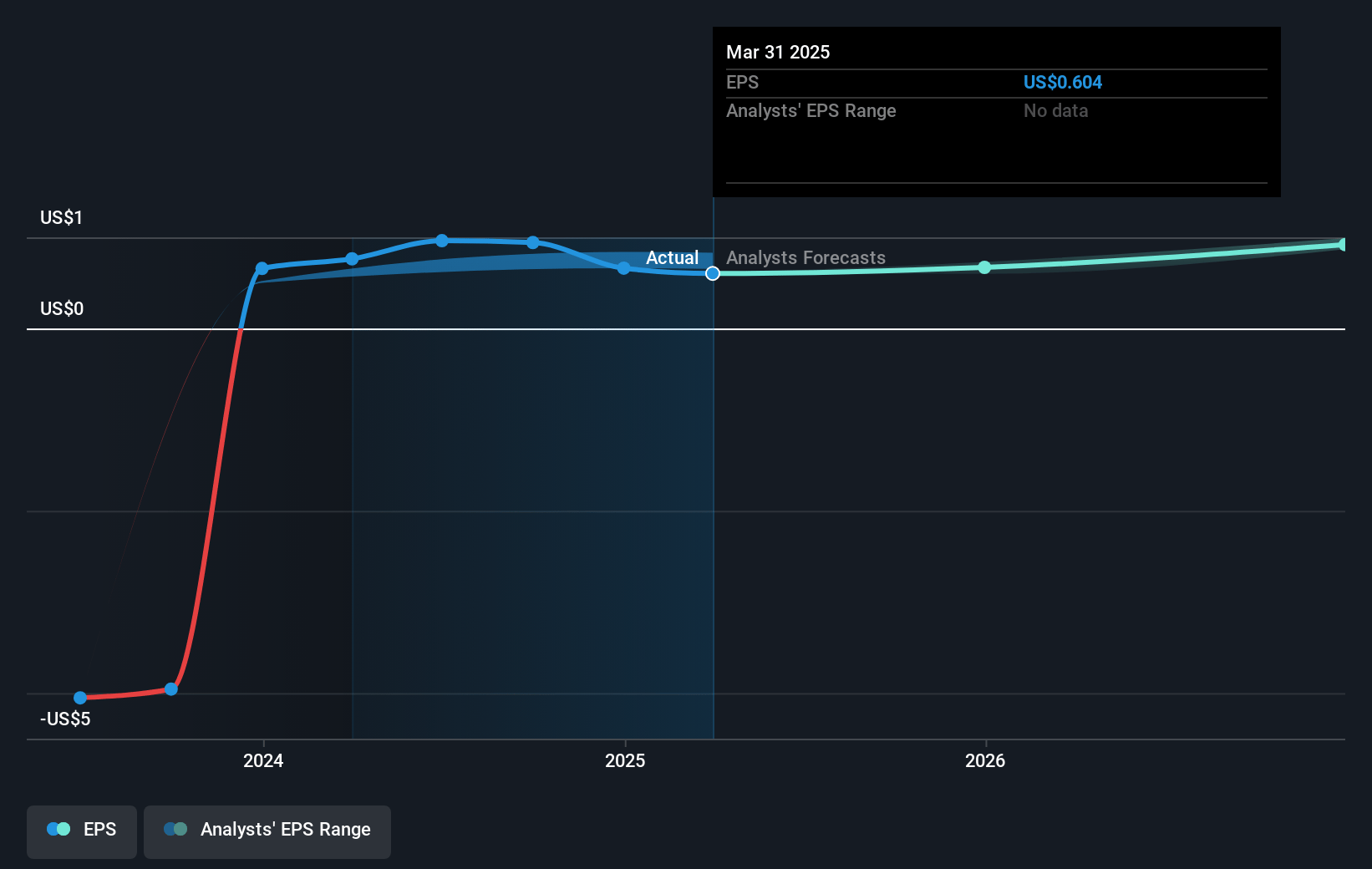 Proto Labs Future Earnings Per Share Growth