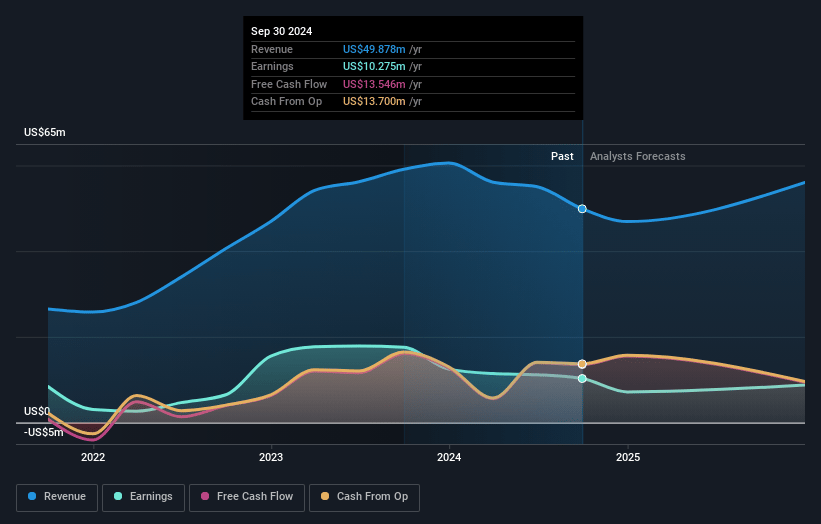 Heritage Global Earnings and Revenue Growth