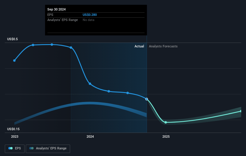 Heritage Global Future Earnings Per Share Growth