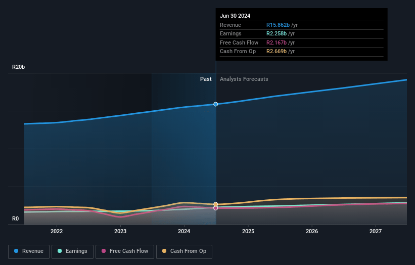 AVI Earnings and Revenue Growth