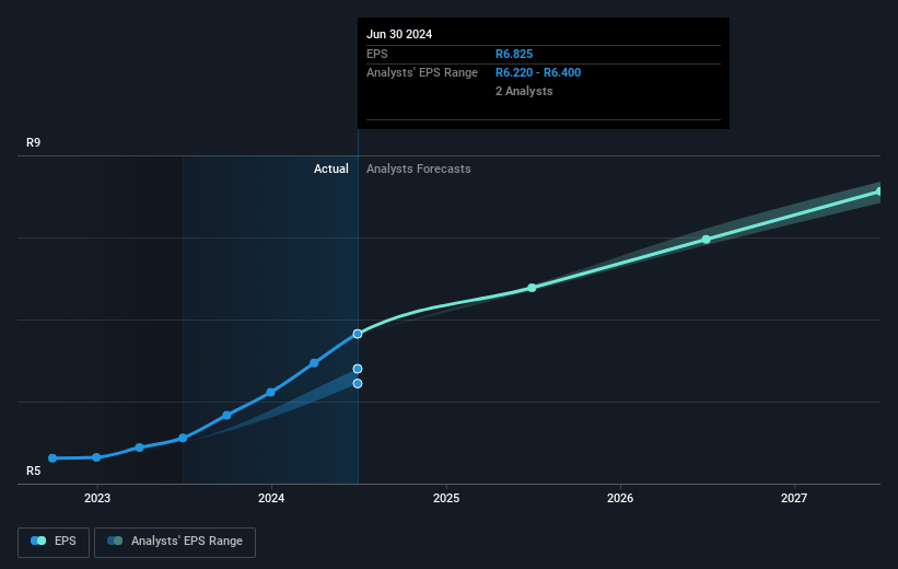 AVI Future Earnings Per Share Growth