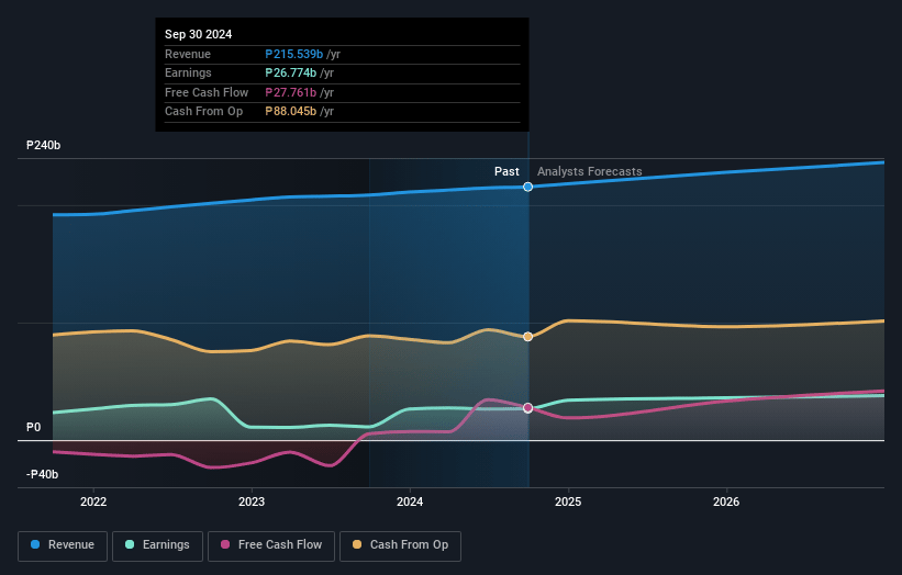 PLDT Earnings and Revenue Growth