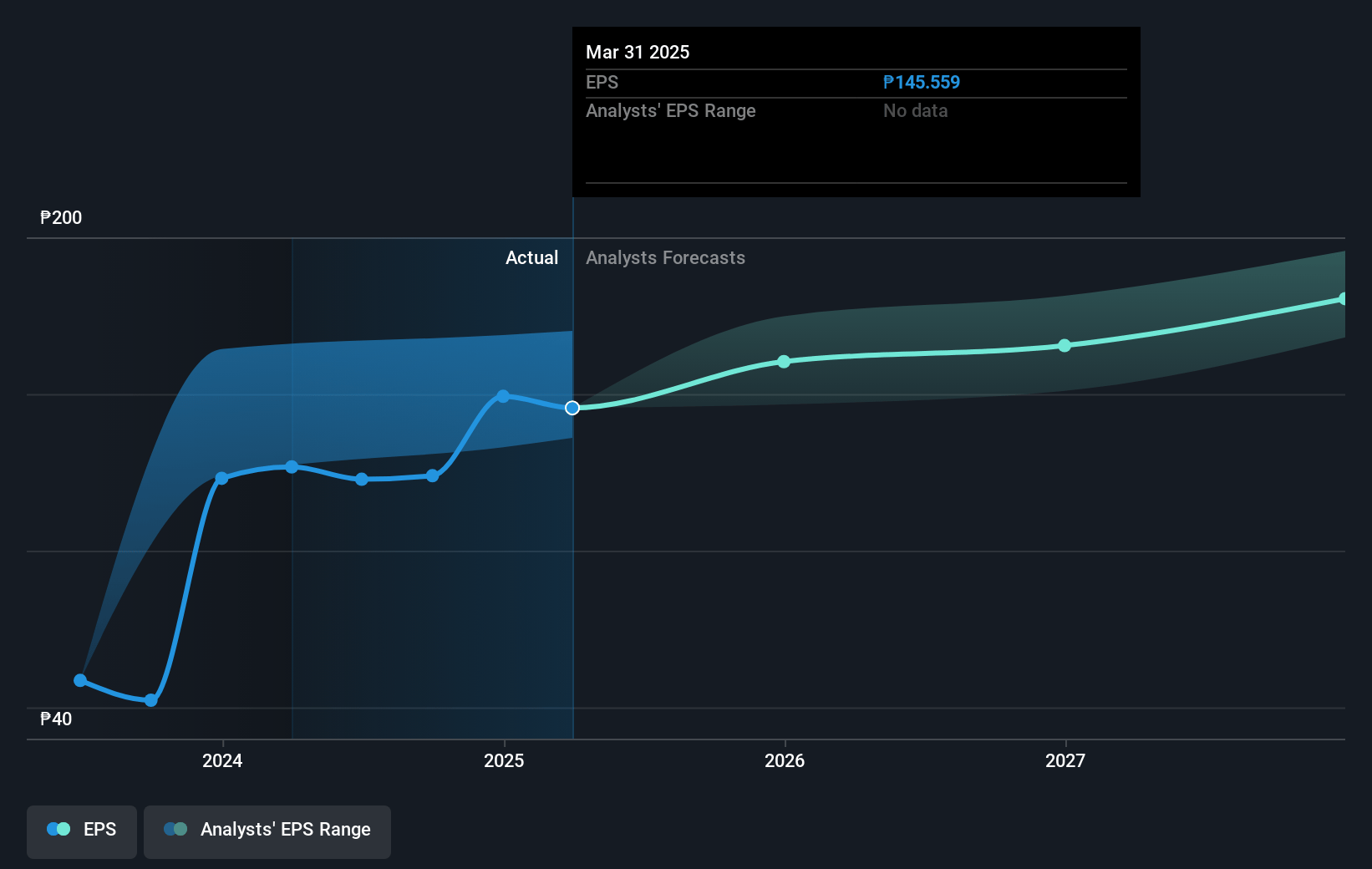 PLDT Future Earnings Per Share Growth