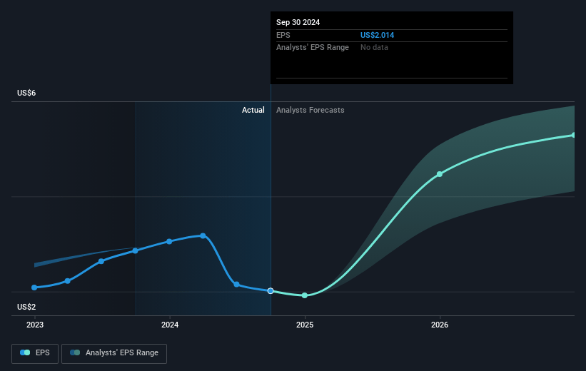 VSE Future Earnings Per Share Growth