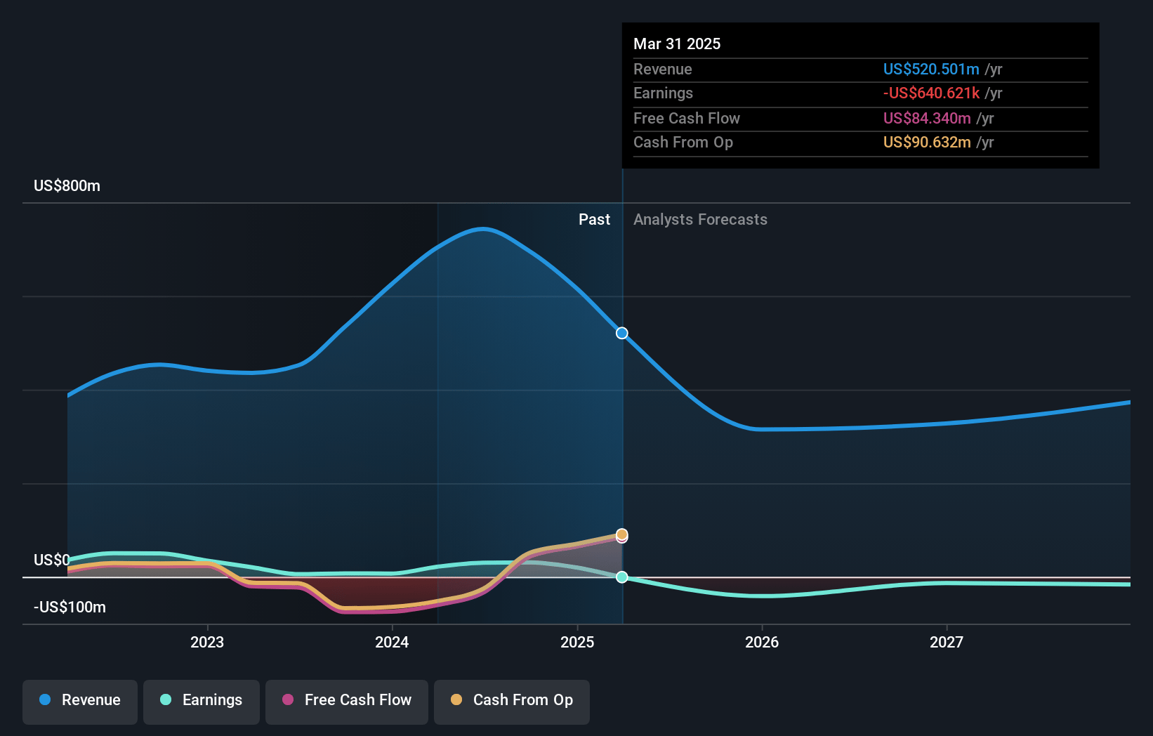 DocGo Earnings and Revenue Growth