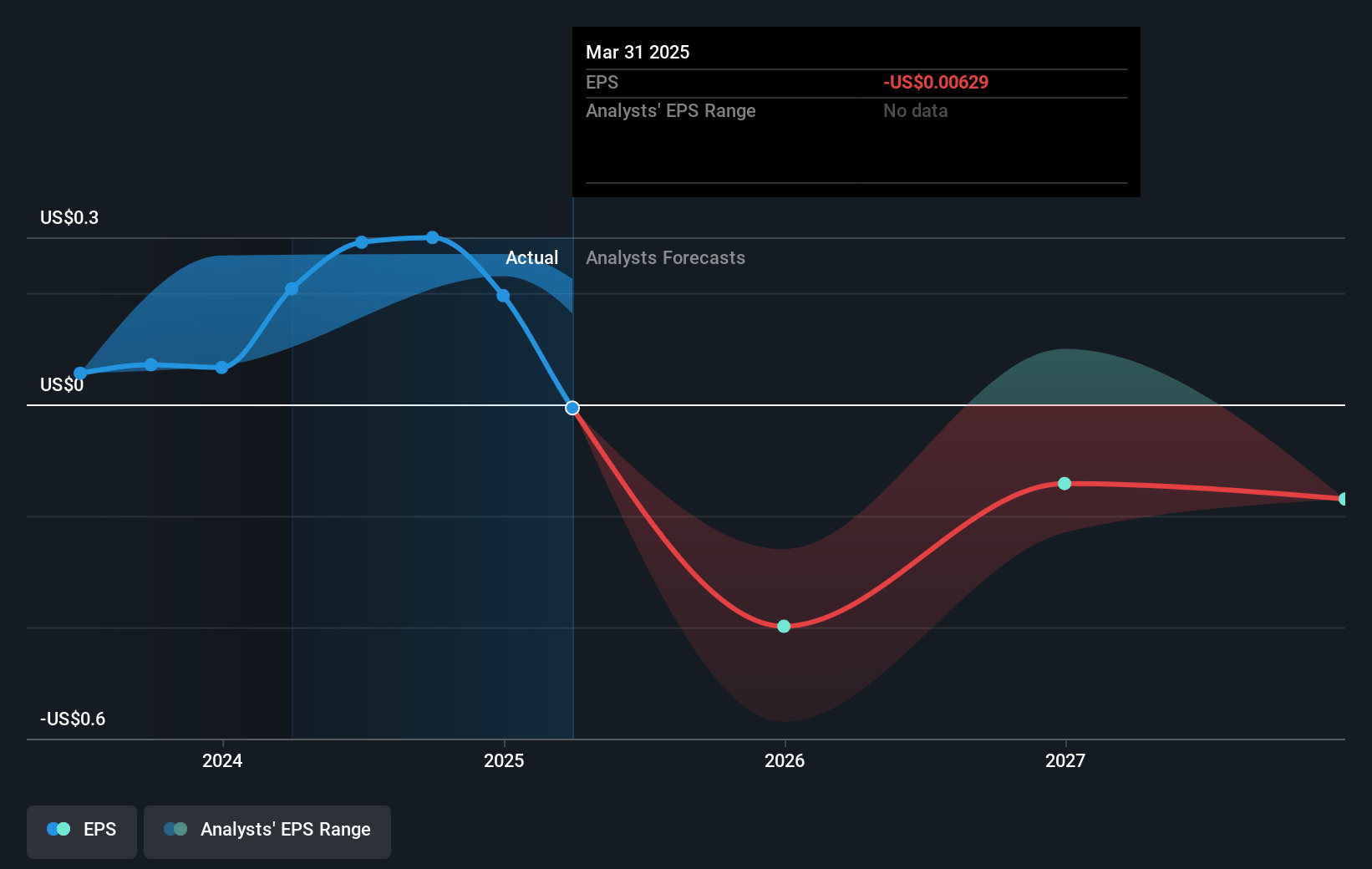 DocGo Future Earnings Per Share Growth