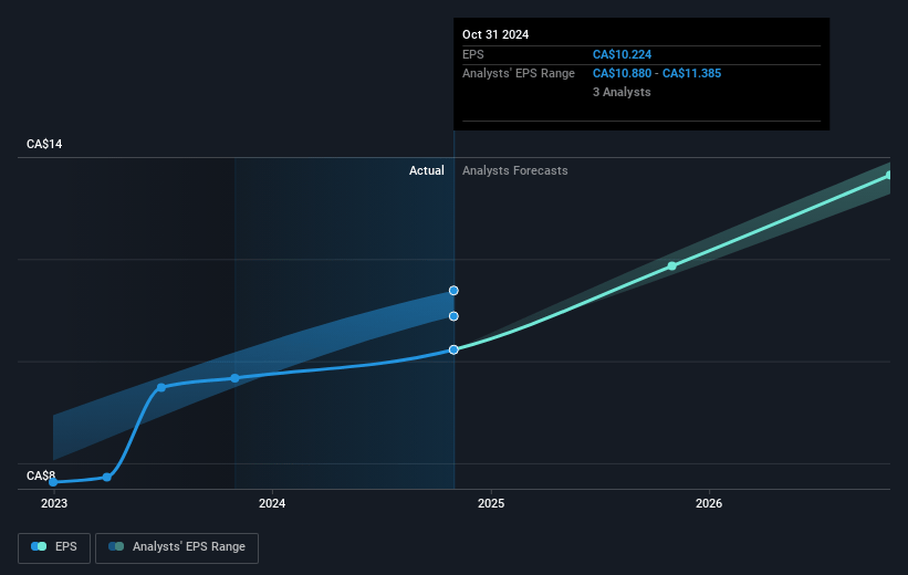 EQB Future Earnings Per Share Growth