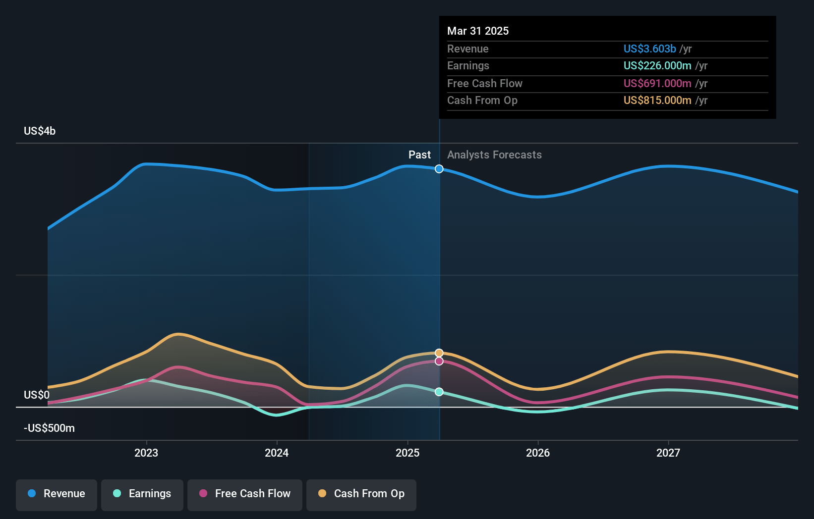 Gray Television Earnings and Revenue Growth