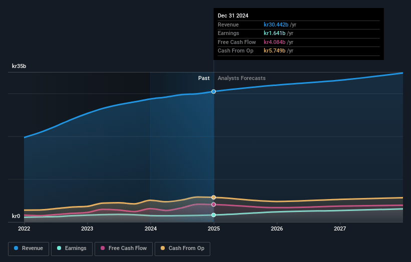 Loomis Earnings and Revenue Growth