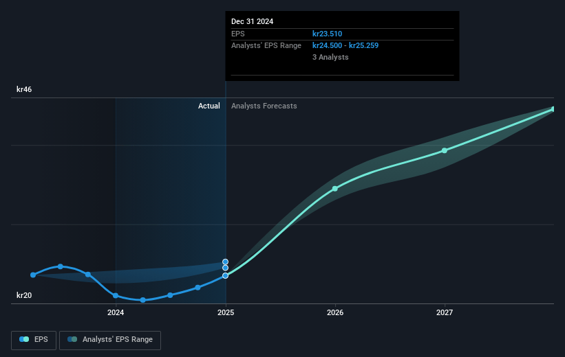 Loomis Future Earnings Per Share Growth