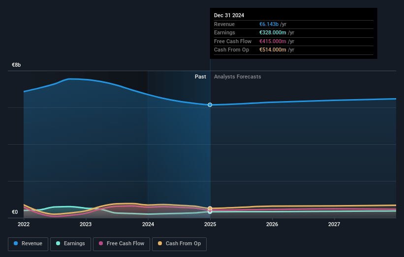 Signify Earnings and Revenue Growth