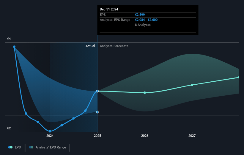 Signify Future Earnings Per Share Growth