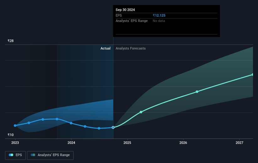 Tata Consumer Products Future Earnings Per Share Growth