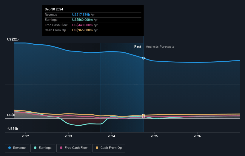 Whirlpool Earnings and Revenue Growth