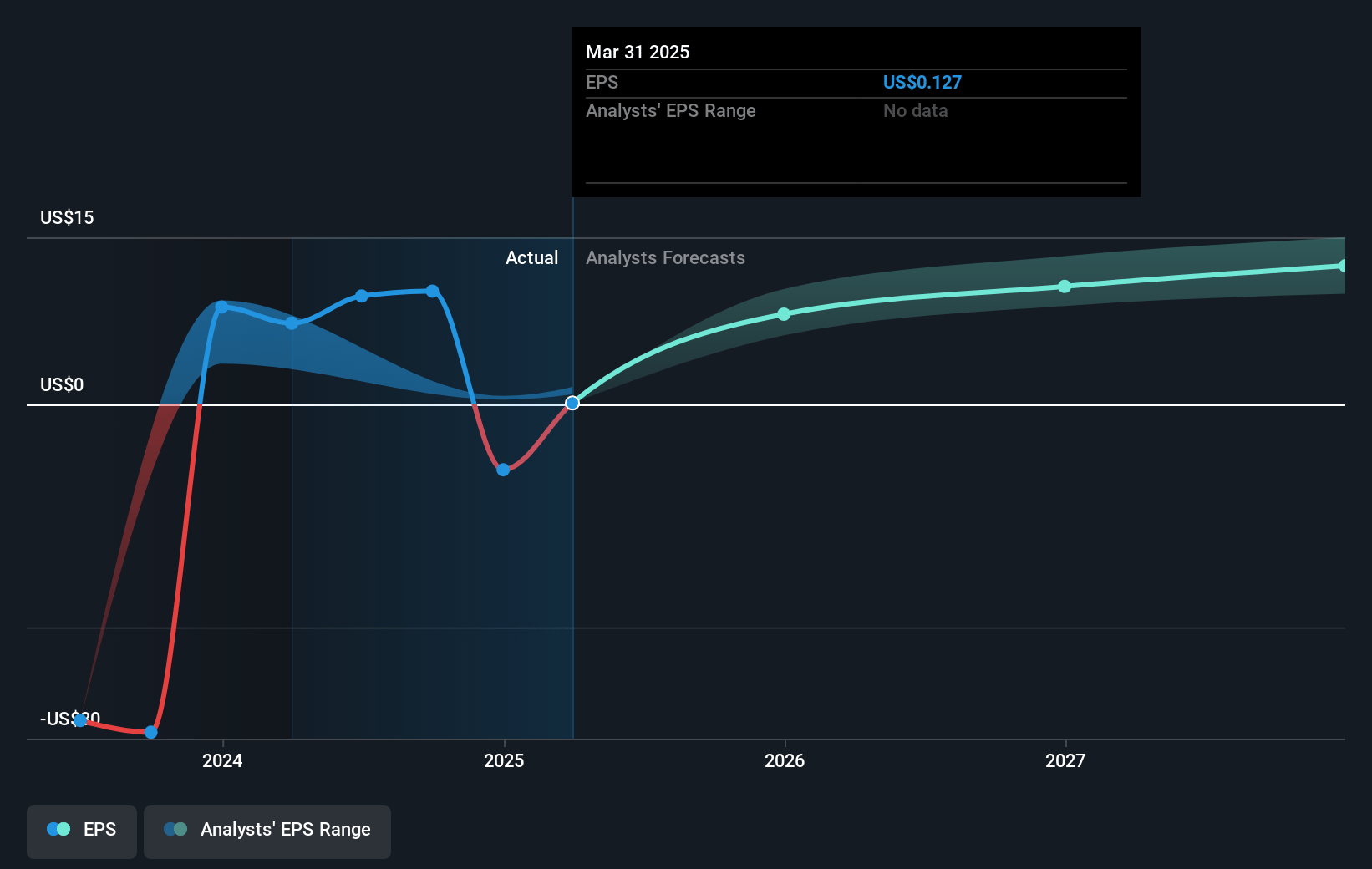 Whirlpool Future Earnings Per Share Growth