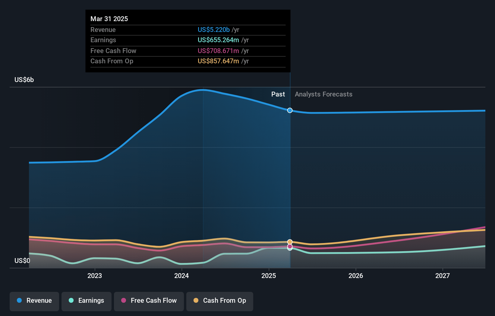 Open Text Earnings and Revenue Growth