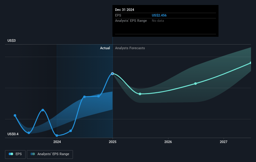 Open Text Future Earnings Per Share Growth