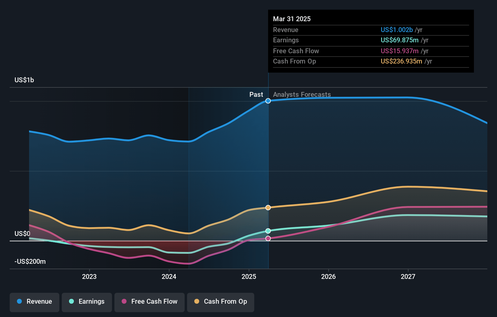 Hecla Mining Earnings and Revenue Growth
