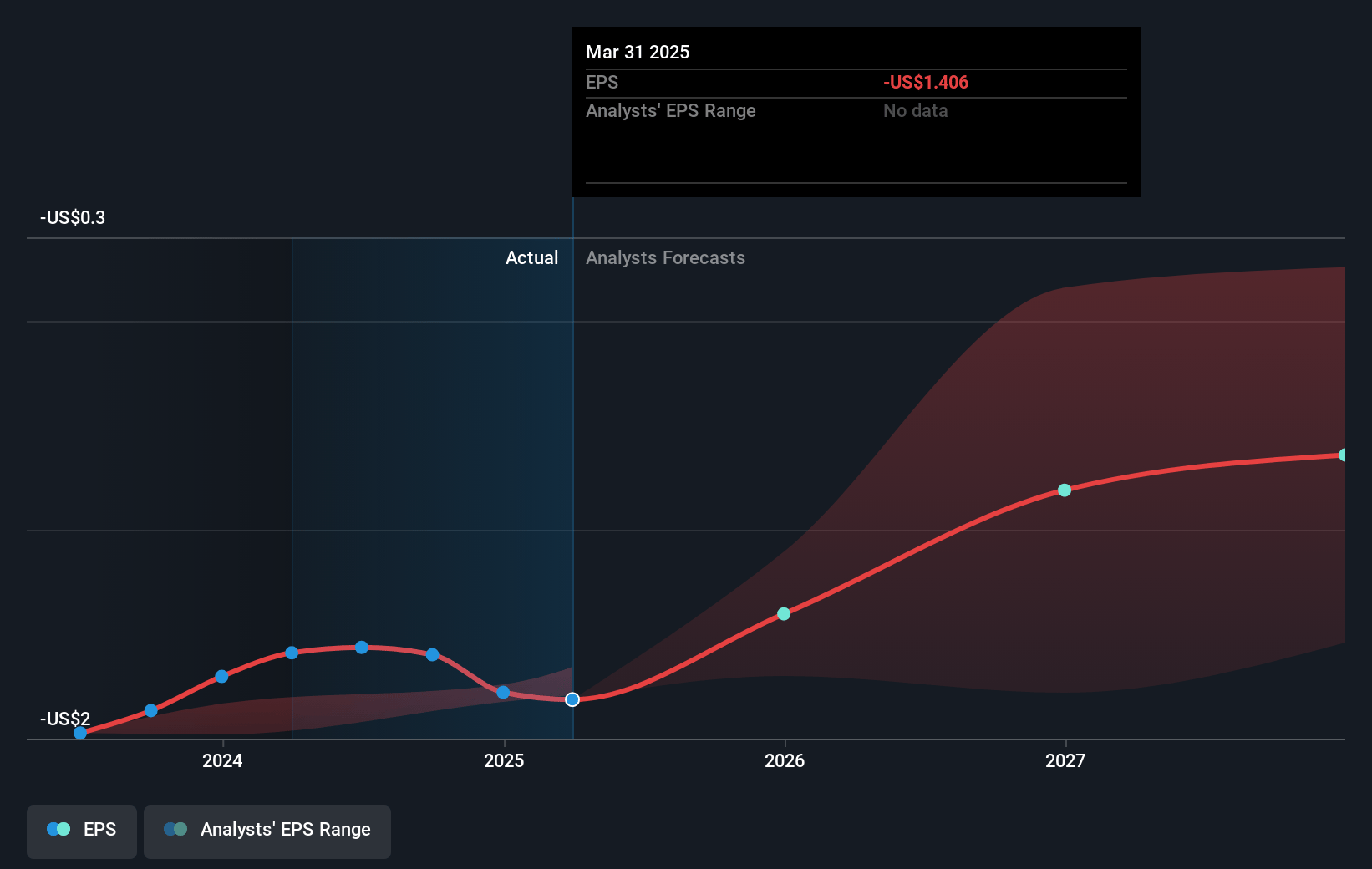 Seer Future Earnings Per Share Growth
