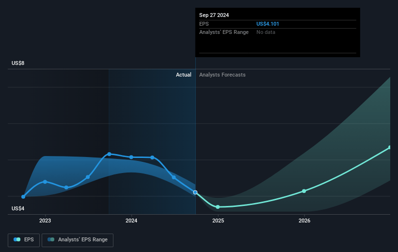 ON Semiconductor Future Earnings Per Share Growth