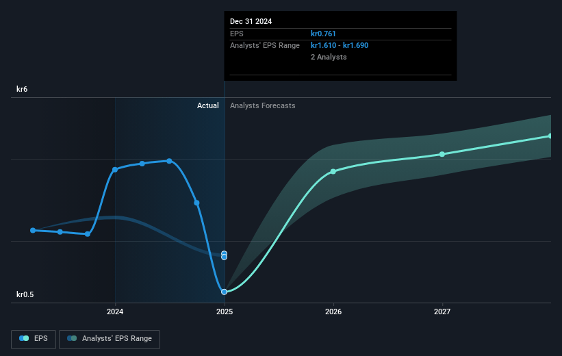 Ratos Future Earnings Per Share Growth