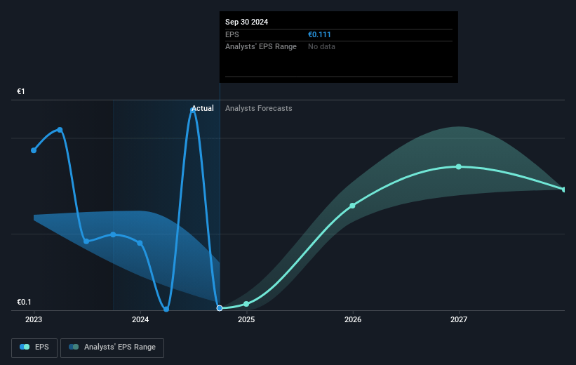 Aspo Oyj Future Earnings Per Share Growth