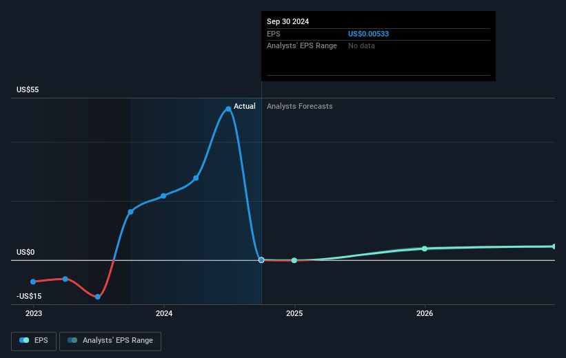 Diebold Nixdorf Future Earnings Per Share Growth