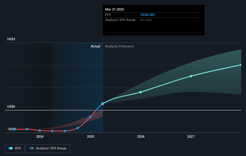 CorMedix Future Earnings Per Share Growth