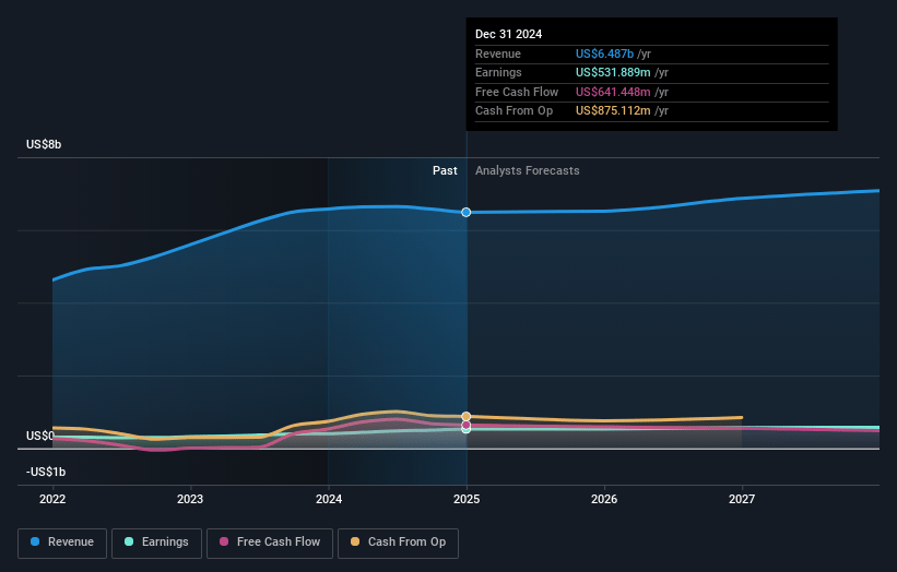 Gruma. de Earnings and Revenue Growth