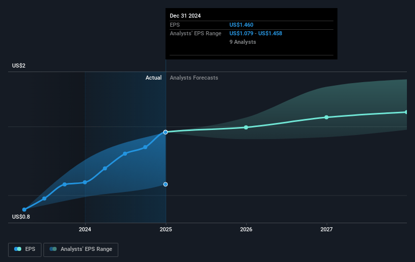 Gruma. de Future Earnings Per Share Growth