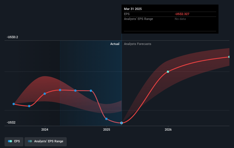 Montrose Environmental Group Future Earnings Per Share Growth