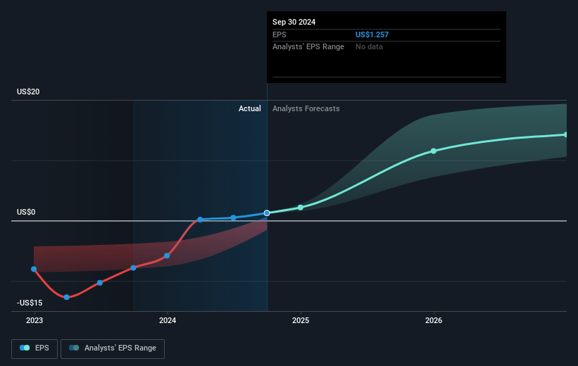 Sarepta Therapeutics Future Earnings Per Share Growth