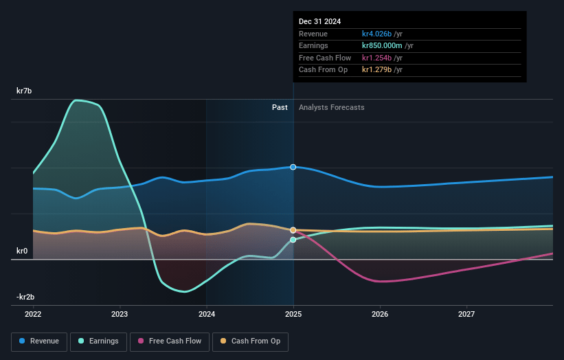 Atrium Ljungberg Earnings and Revenue Growth